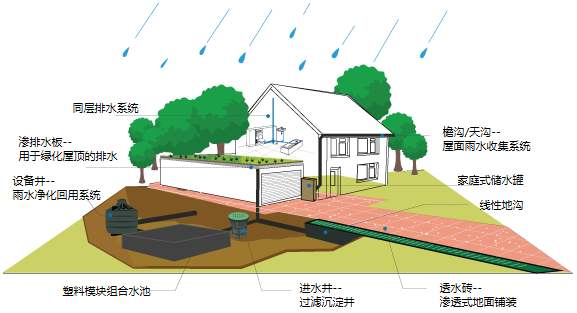 雨水收集系統(tǒng)有什么用，收集雨水的方式又有哪些?