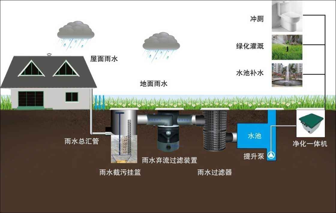 雨水收集及利用的系統(tǒng)有哪些，收集利用雨水又具有哪些意義?
