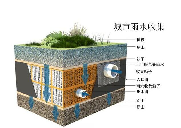 雨水收集系統(tǒng)設(shè)計(jì)時(shí)要注意哪些事情？流入臟水了應(yīng)該這樣解決！